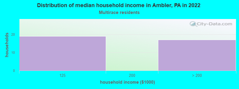 Distribution of median household income in Ambler, PA in 2022