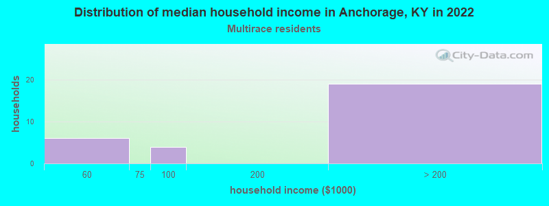 Distribution of median household income in Anchorage, KY in 2022