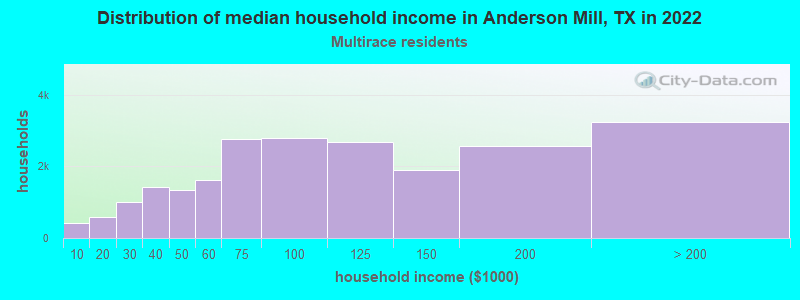 Distribution of median household income in Anderson Mill, TX in 2022