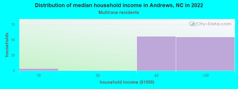 Distribution of median household income in Andrews, NC in 2022