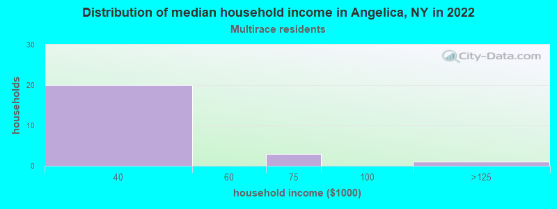 Distribution of median household income in Angelica, NY in 2022