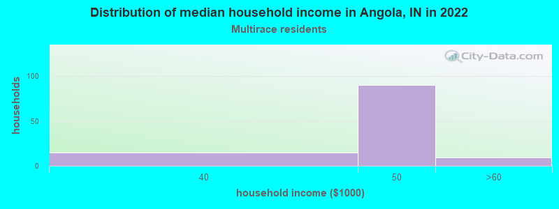 Distribution of median household income in Angola, IN in 2022