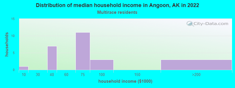 Distribution of median household income in Angoon, AK in 2022
