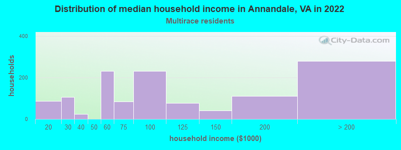 Distribution of median household income in Annandale, VA in 2022