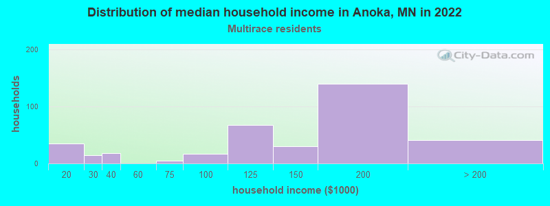 Distribution of median household income in Anoka, MN in 2022