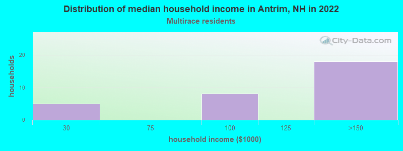 Distribution of median household income in Antrim, NH in 2022