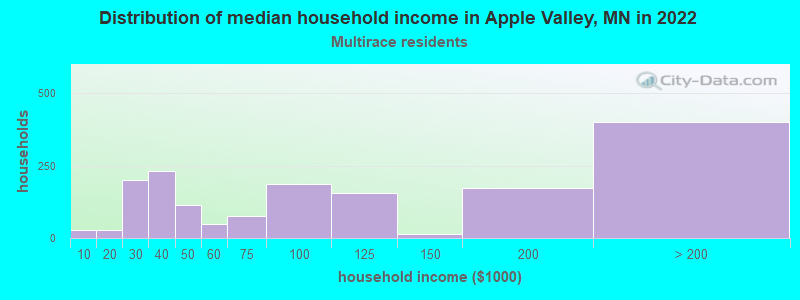 Distribution of median household income in Apple Valley, MN in 2022