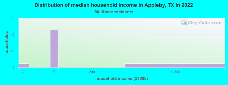 Distribution of median household income in Appleby, TX in 2022