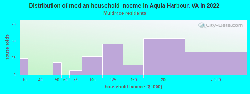 Distribution of median household income in Aquia Harbour, VA in 2022
