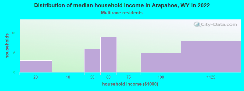Distribution of median household income in Arapahoe, WY in 2022