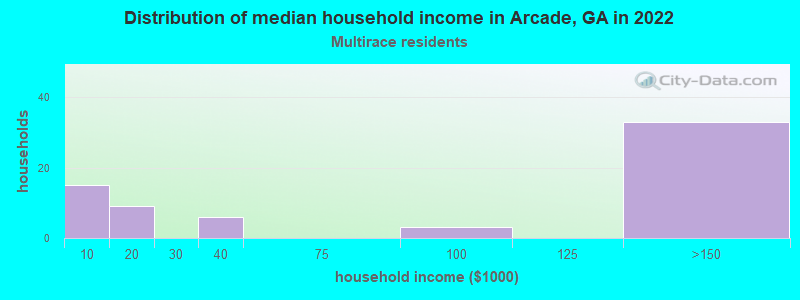 Distribution of median household income in Arcade, GA in 2022