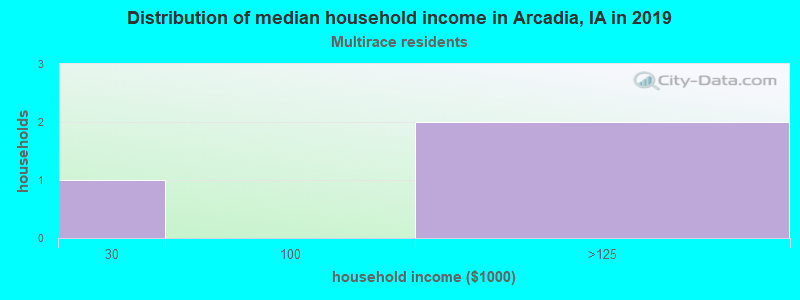 Distribution of median household income in Arcadia, IA in 2022