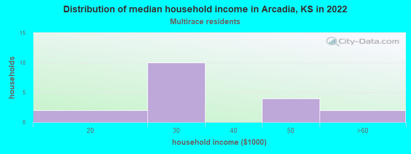 Distribution of median household income in Arcadia, KS in 2022