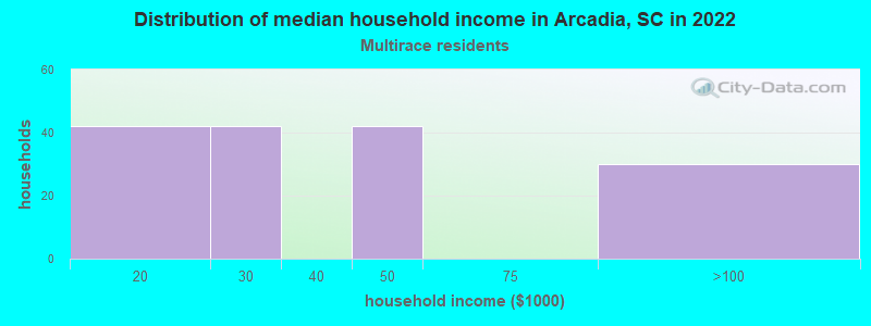 Distribution of median household income in Arcadia, SC in 2022