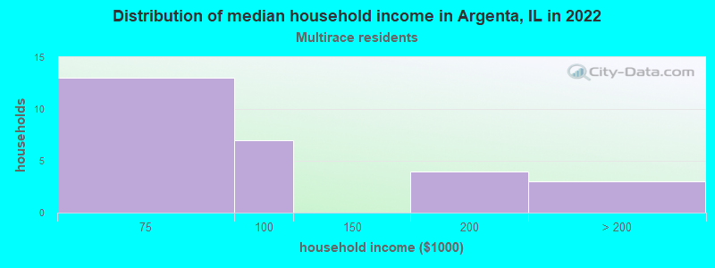 Distribution of median household income in Argenta, IL in 2022