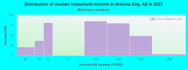 Distribution of median household income in Arizona City, AZ in 2022