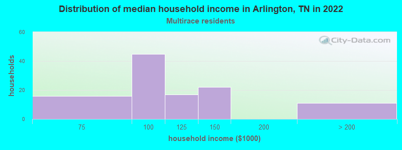 Distribution of median household income in Arlington, TN in 2022