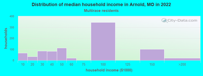 Distribution of median household income in Arnold, MO in 2022