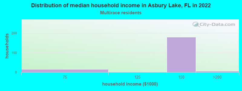 Distribution of median household income in Asbury Lake, FL in 2022
