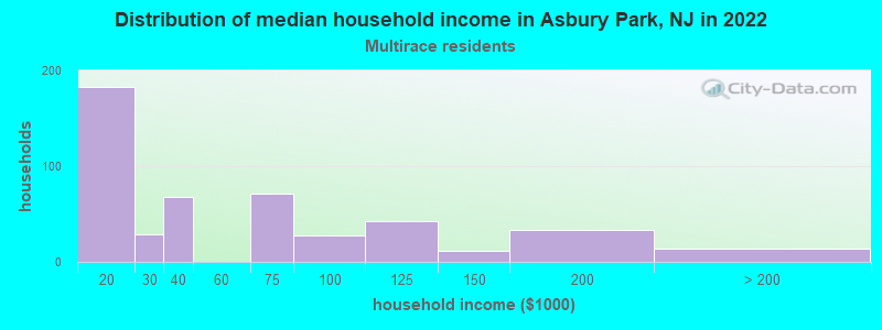 Distribution of median household income in Asbury Park, NJ in 2022