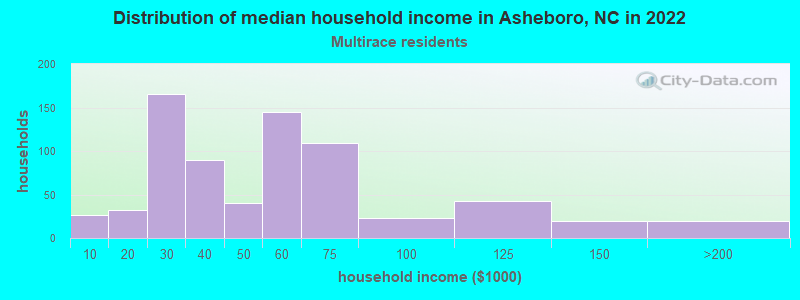 Distribution of median household income in Asheboro, NC in 2022