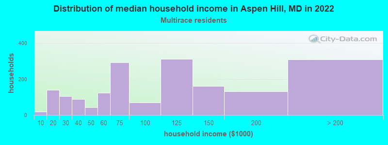 Distribution of median household income in Aspen Hill, MD in 2022