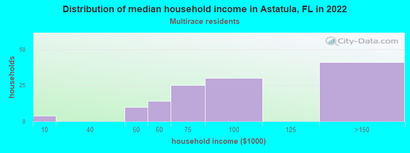 Distribution of median household income in Astatula, FL in 2022