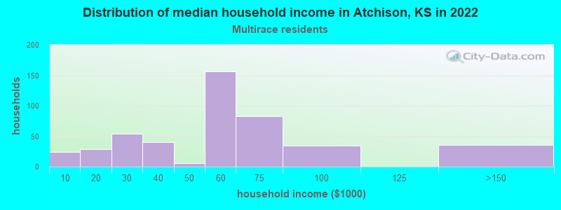 Distribution of median household income in Atchison, KS in 2022