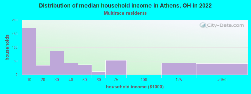 Distribution of median household income in Athens, OH in 2022