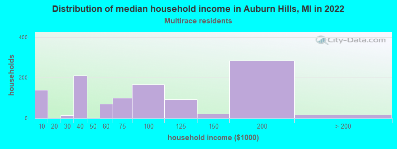Distribution of median household income in Auburn Hills, MI in 2022