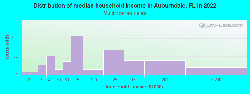 Distribution of median household income in Auburndale, FL in 2022
