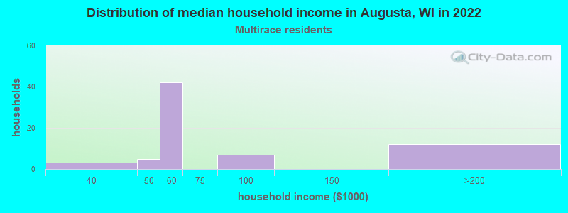 Distribution of median household income in Augusta, WI in 2022