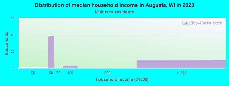 Distribution of median household income in Augusta, WI in 2022