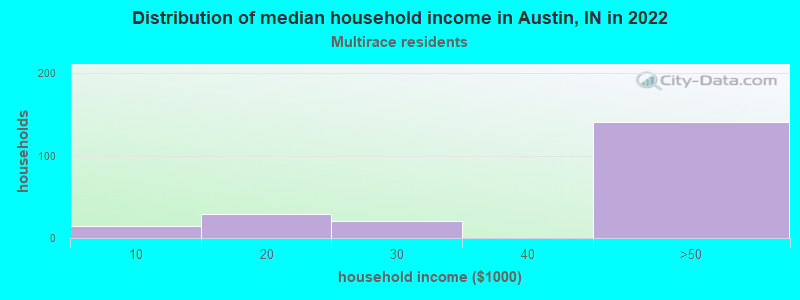 Distribution of median household income in Austin, IN in 2022