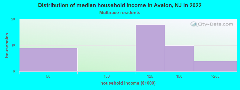 Distribution of median household income in Avalon, NJ in 2022