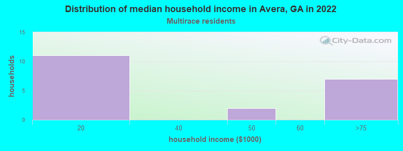 Distribution of median household income in Avera, GA in 2022