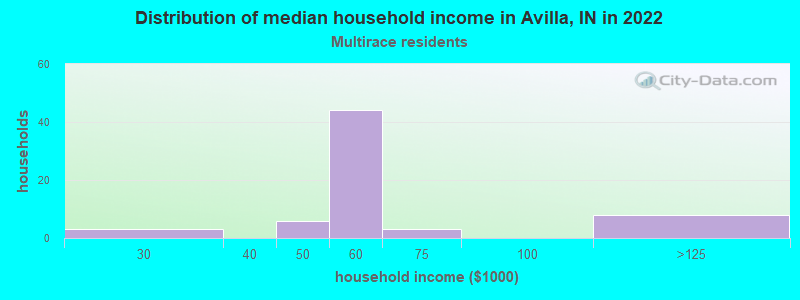 Distribution of median household income in Avilla, IN in 2019