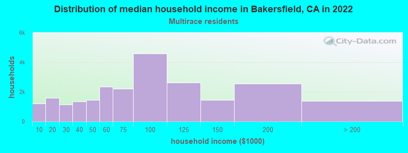 Distribution of median household income in Bakersfield, CA in 2022