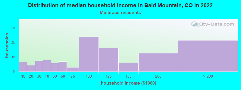 Distribution of median household income in Bald Mountain, CO in 2022