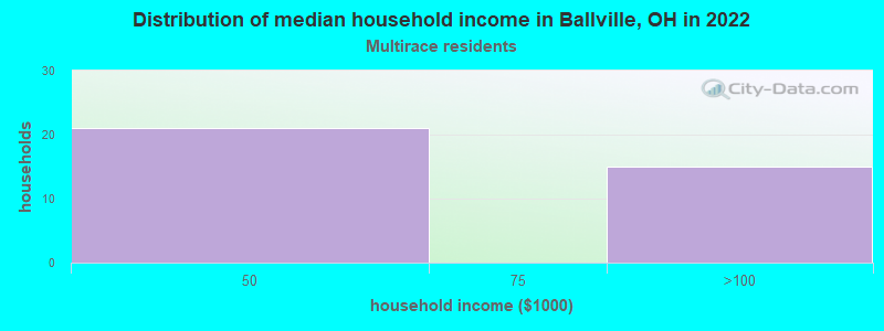 Distribution of median household income in Ballville, OH in 2022