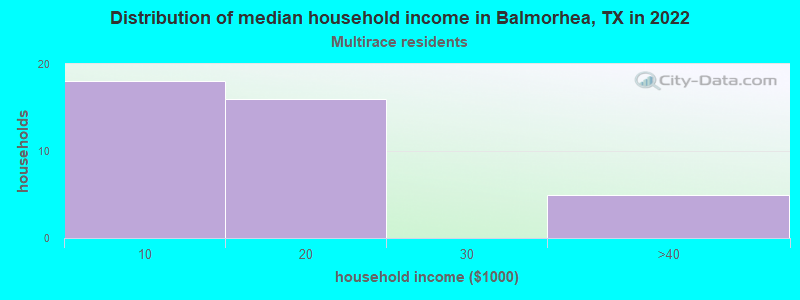 Distribution of median household income in Balmorhea, TX in 2022