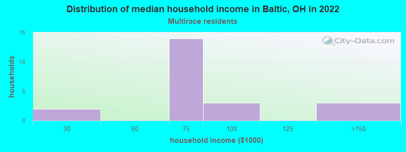 Distribution of median household income in Baltic, OH in 2022