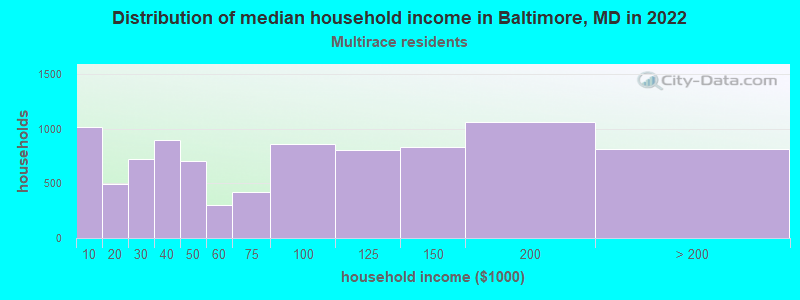 Distribution of median household income in Baltimore, MD in 2022