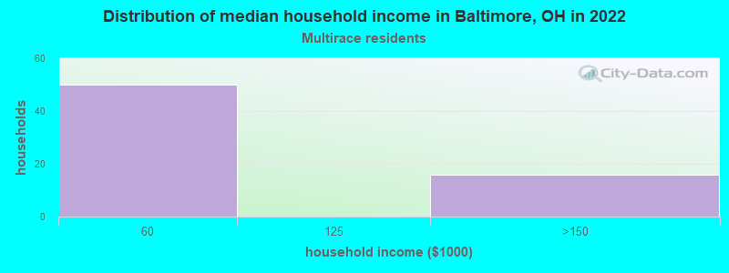 Distribution of median household income in Baltimore, OH in 2022