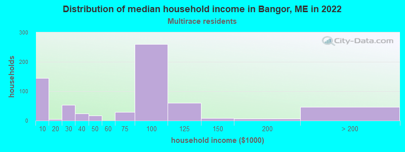 Distribution of median household income in Bangor, ME in 2022