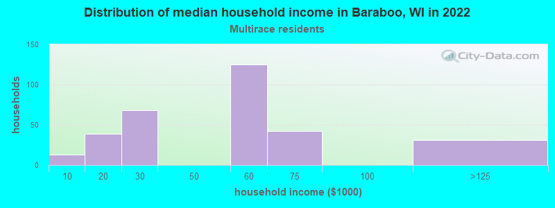Distribution of median household income in Baraboo, WI in 2022