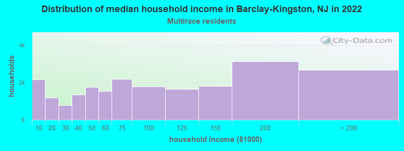 Distribution of median household income in Barclay-Kingston, NJ in 2022
