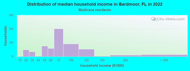 Distribution of median household income in Bardmoor, FL in 2022