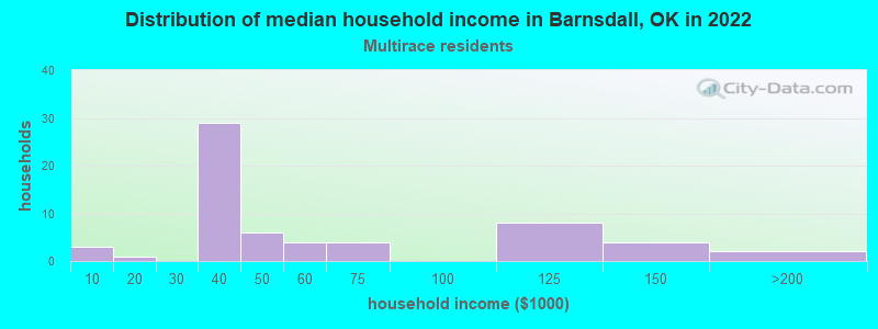 Distribution of median household income in Barnsdall, OK in 2022