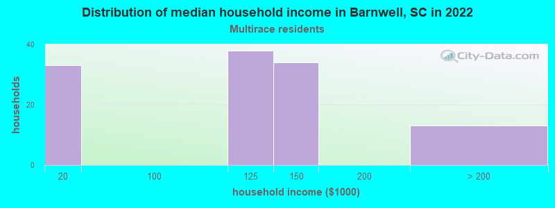 Distribution of median household income in Barnwell, SC in 2022